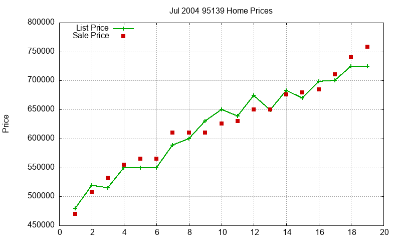 95139 Homes Just Sold 2004-07
