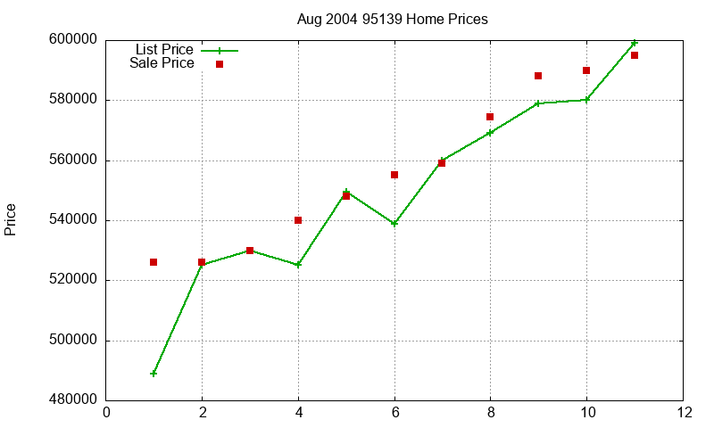 95139 Homes Just Sold 2004-08