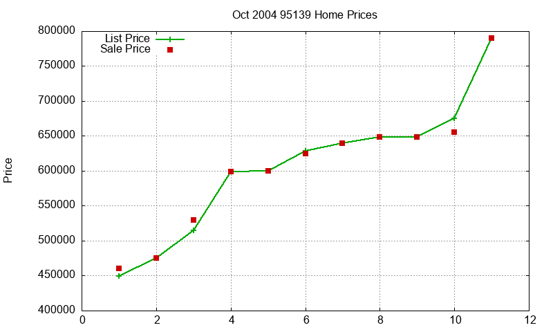 95139 Homes Just Sold 2004-10