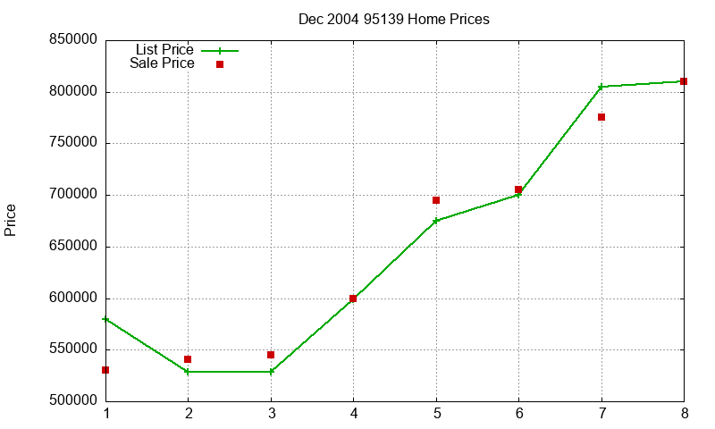 95139 Homes Just Sold 2004-12 95139 Homes Just Sold 2004-12
