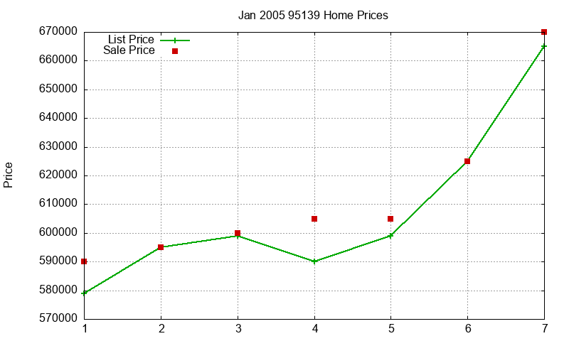 95139 Homes Just Sold 2005-01