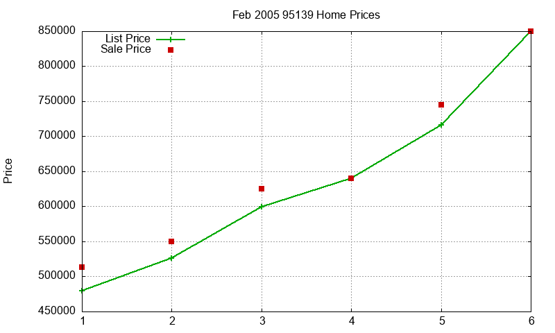 95139 Homes Just Sold 2005-02 95139 Homes Just Sold 2005-02