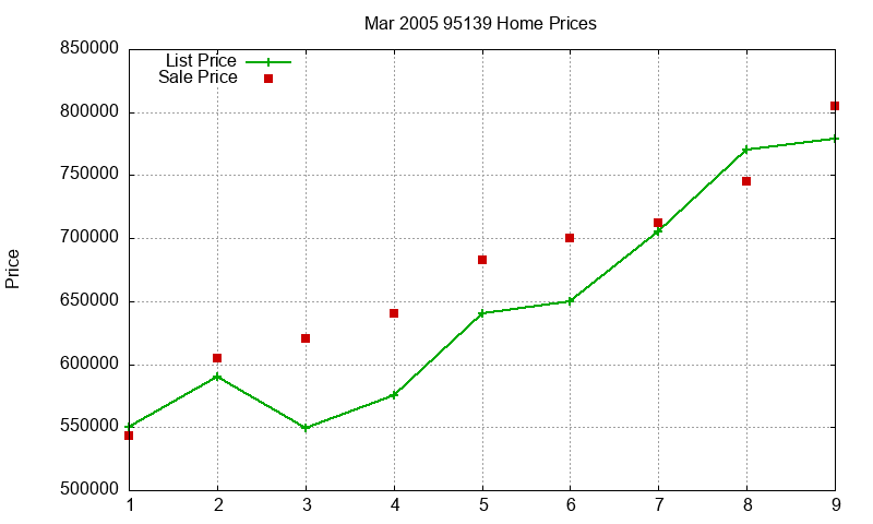 95139 Homes Just Sold 2005-03