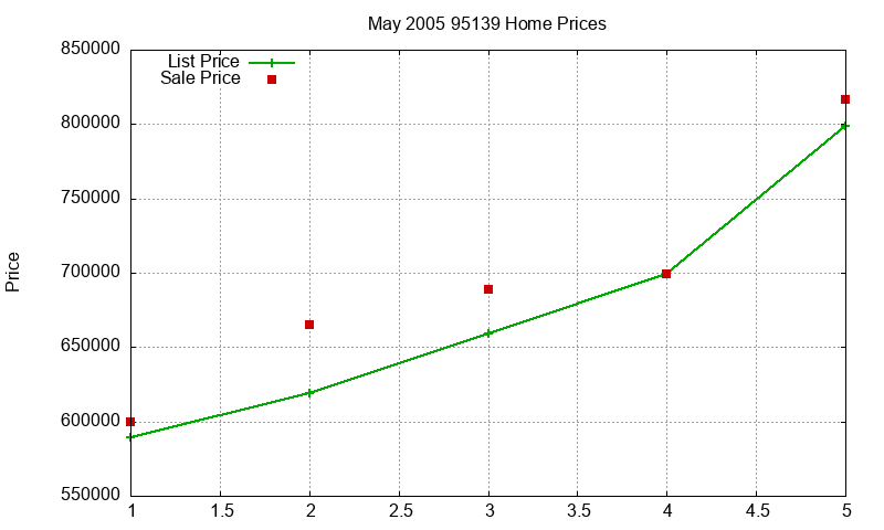 95139 Homes Just Sold 2005-05 95139 Homes Just Sold 2005-05