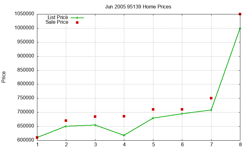 95139 Homes Just Sold 2005-06