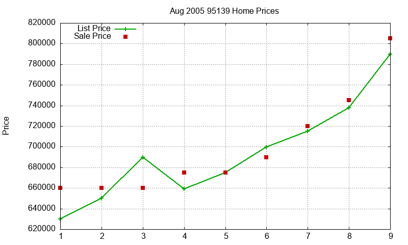 95139 Homes Just Sold 2005-08
