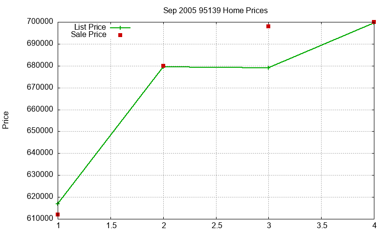 95139 Homes Just Sold 2005-09