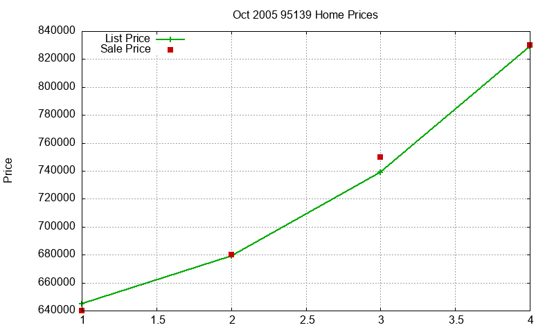 95139 Homes Just Sold 2005-10 95139 Homes Just Sold 2005-10