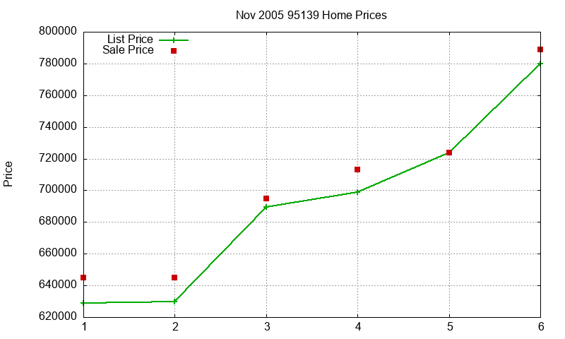 95139 Homes Just Sold 2005-11 95139 Homes Just Sold 2005-11