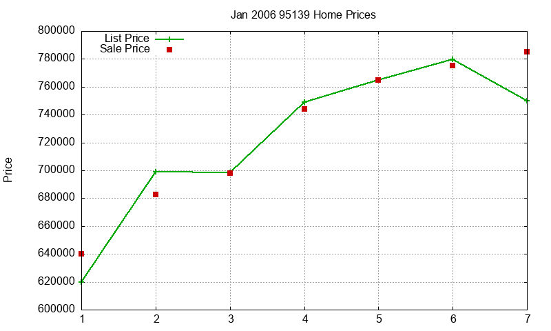 95139 Homes Just Sold 2006-01
