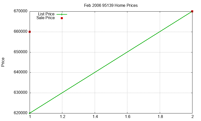 95139 Homes Just Sold 2006-02 95139 Homes Just Sold 2006-02