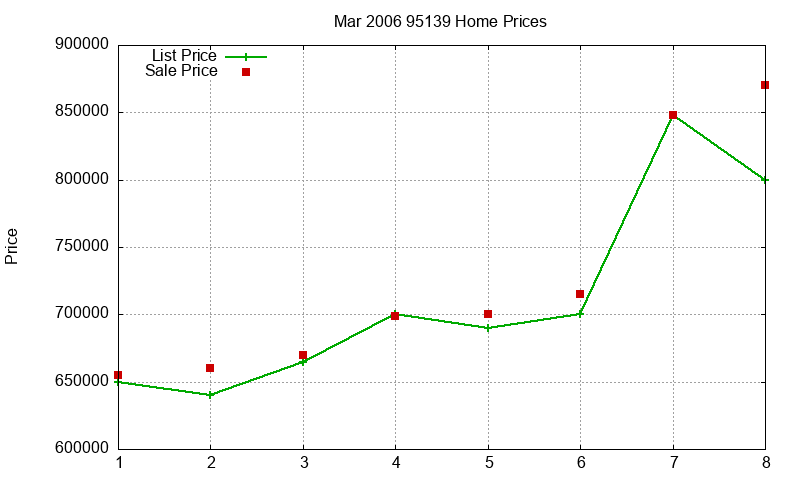 95139 Homes Just Sold 2006-03