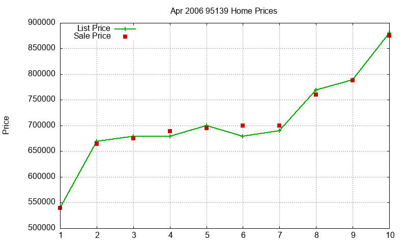 95139 Homes Just Sold 2006-04
