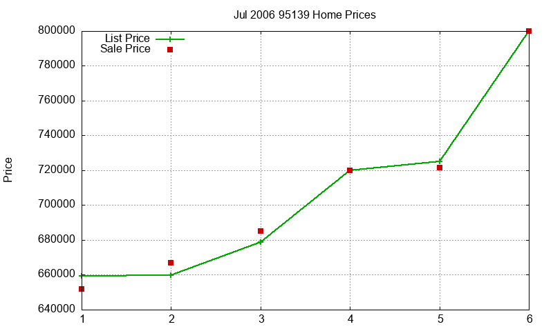 95139 Homes Just Sold 2006-07