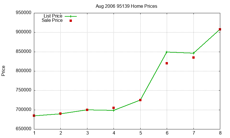 95139 Homes Just Sold 2006-08