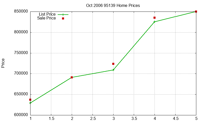 95139 Homes Just Sold 2006-10