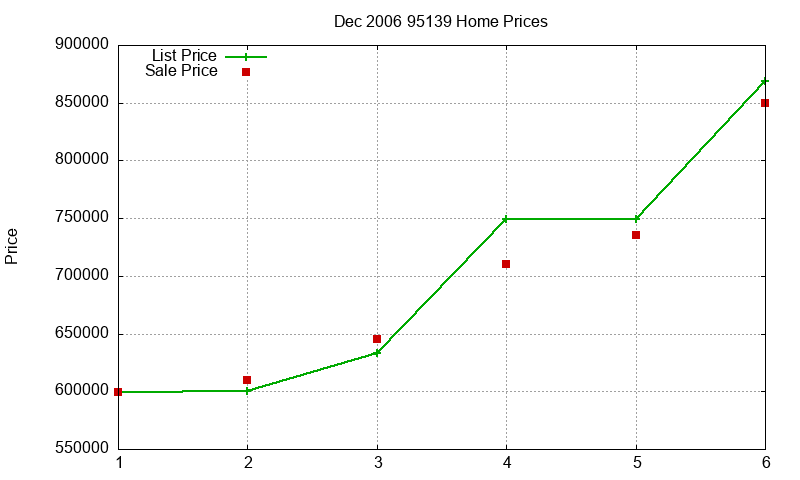 95139 Homes Just Sold 2006-12