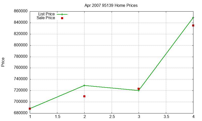 95139 Homes Just Sold 2007-04