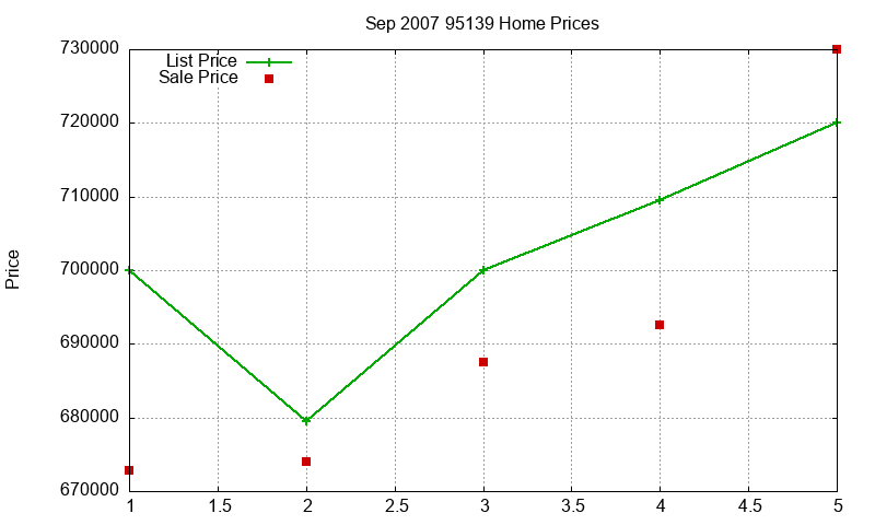 95139 Homes Just Sold 2007-09 95139 Homes Just Sold 2007-09