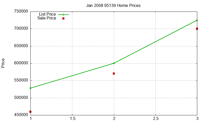 95139 Homes Just Sold 2008-01