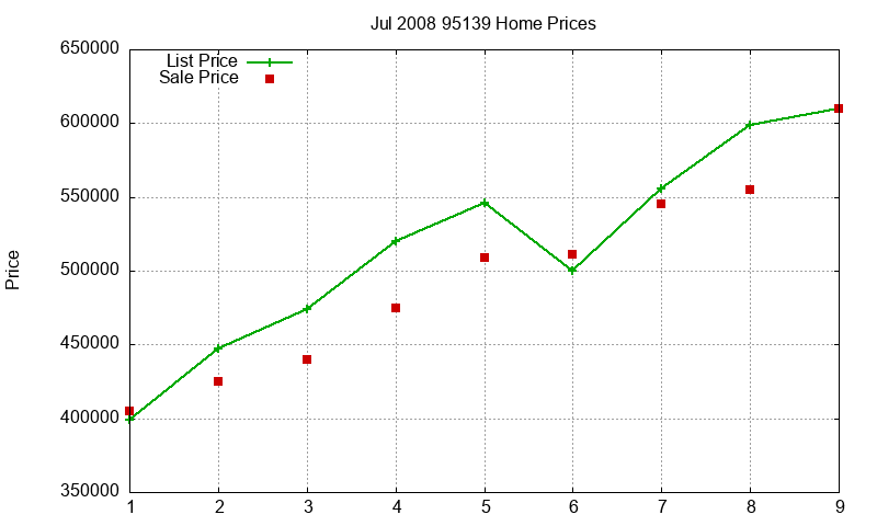 95139 Homes Just Sold 2008-07