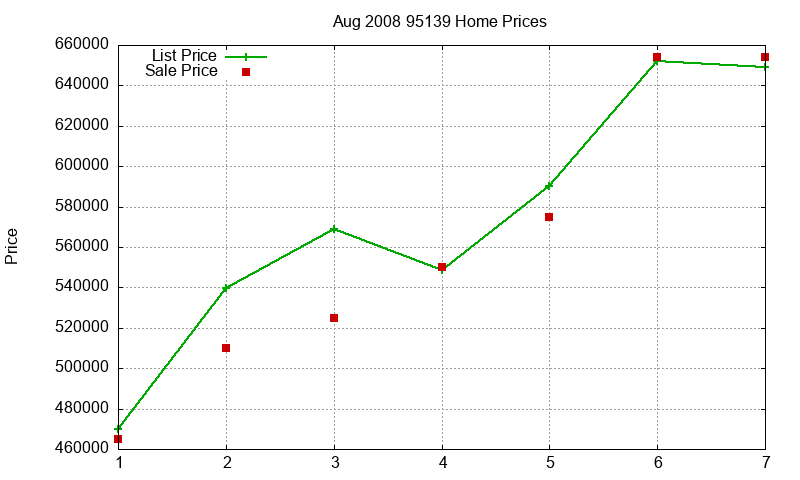95139 Homes Just Sold 2008-08