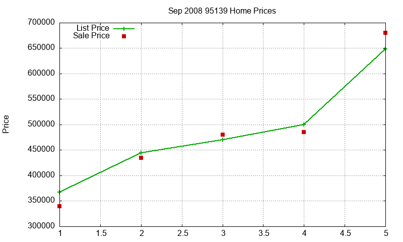 95139 Homes Just Sold 2008-09 95139 Homes Just Sold 2008-09