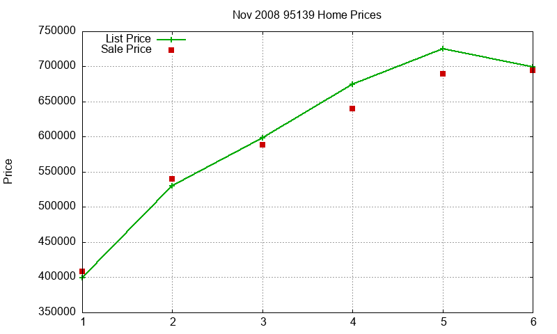 95139 Homes Just Sold 2008-11