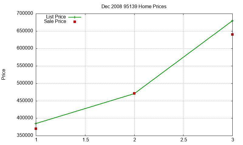 95139 Homes Just Sold 2008-12