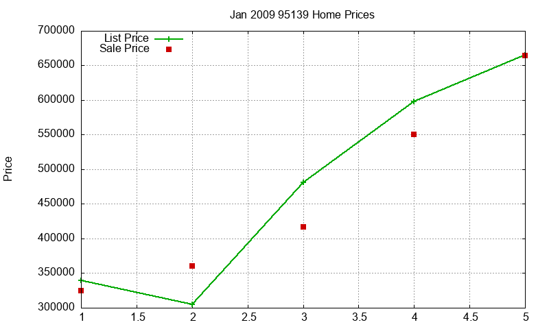 95139 Homes Just Sold 2009-01