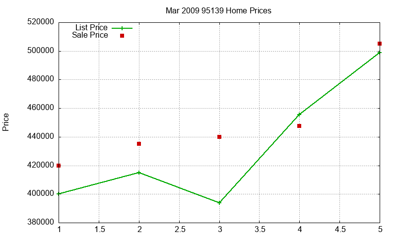 95139 Homes Just Sold 2009-03