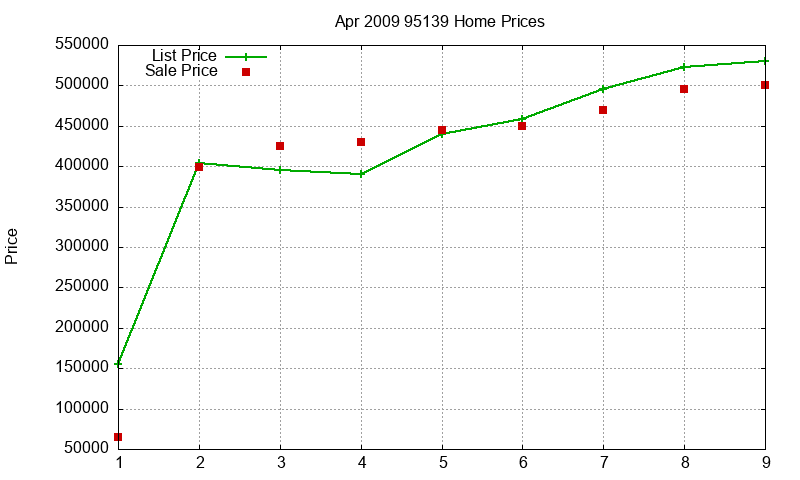 95139 Homes Just Sold 2009-04 95139 Homes Just Sold 2009-04