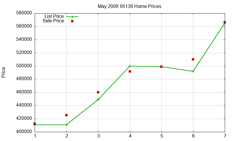 95139 Homes Just Sold 2009-05 95139 Homes Just Sold 2009-05