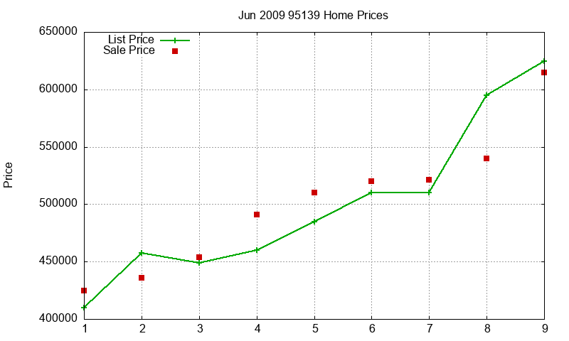 95139 Homes Just Sold 2009-06 95139 Homes Just Sold 2009-06