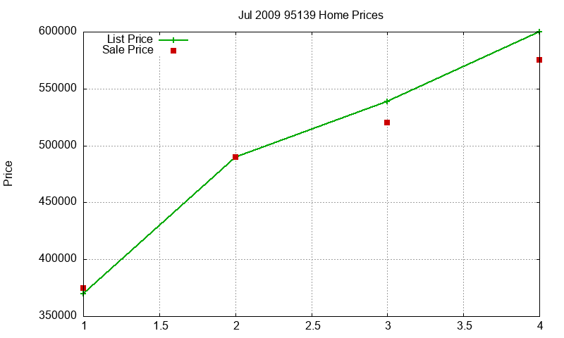 95139 Homes Just Sold 2009-07