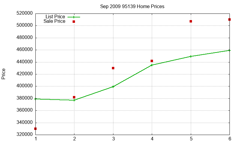 95139 Homes Just Sold 2009-09 95139 Homes Just Sold 2009-09