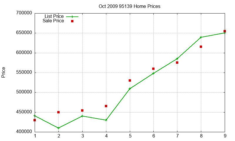 95139 Homes Just Sold 2009-10 95139 Homes Just Sold 2009-10