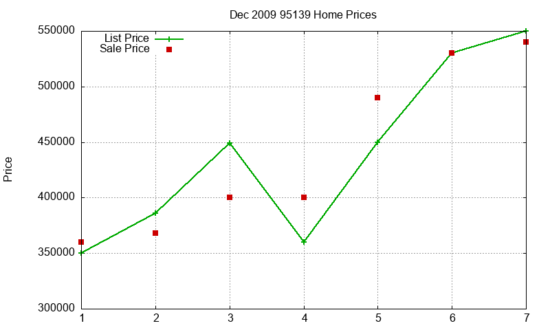 95139 Homes Just Sold 2009-12 95139 Homes Just Sold 2009-12