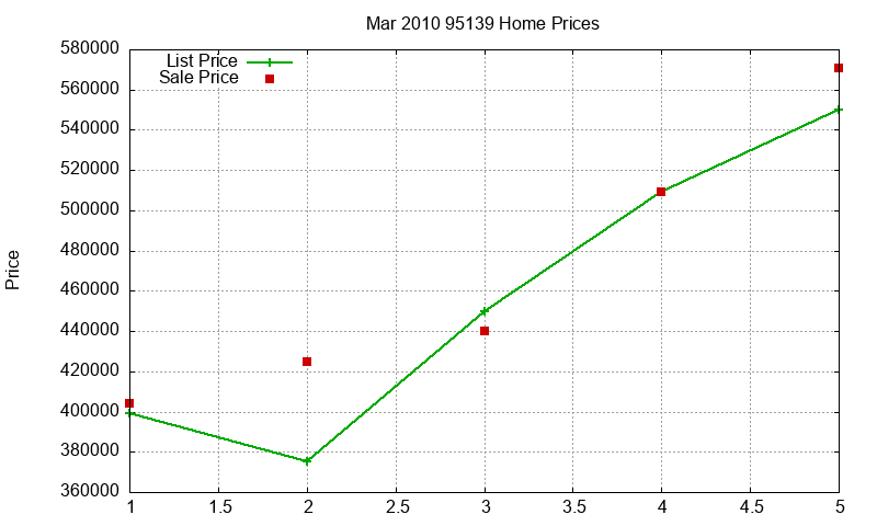95139 Homes Just Sold 2010-03 95139 Homes Just Sold 2010-03