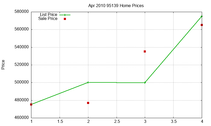 95139 Homes Just Sold 2010-04