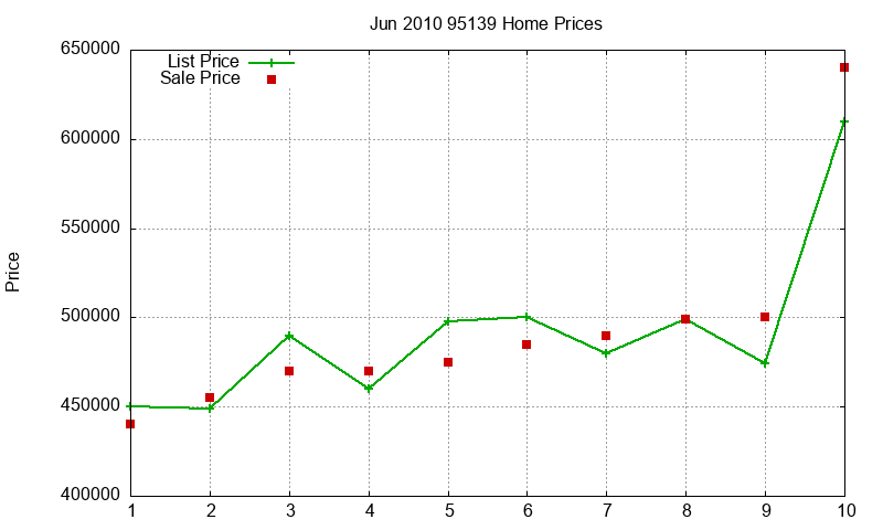 95139 Homes Just Sold 2010-06 95139 Homes Just Sold 2010-06