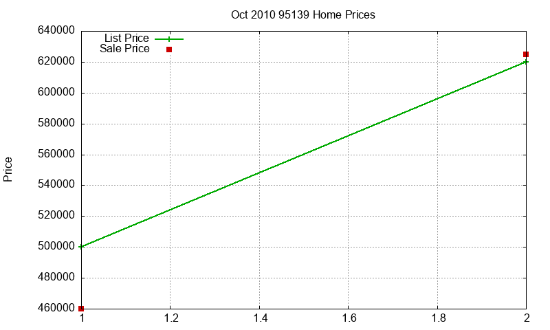 95139 Homes Just Sold 2010-10 95139 Homes Just Sold 2010-10