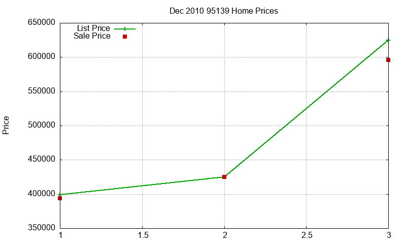 95139 Homes Just Sold 2010-12 95139 Homes Just Sold 2010-12