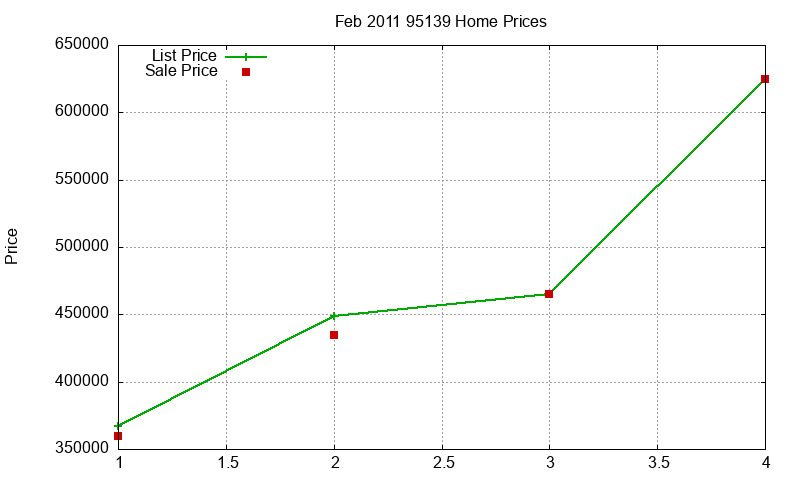 95139 Homes Just Sold 2011-02