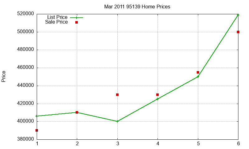 95139 Homes Just Sold 2011-03 95139 Homes Just Sold 2011-03
