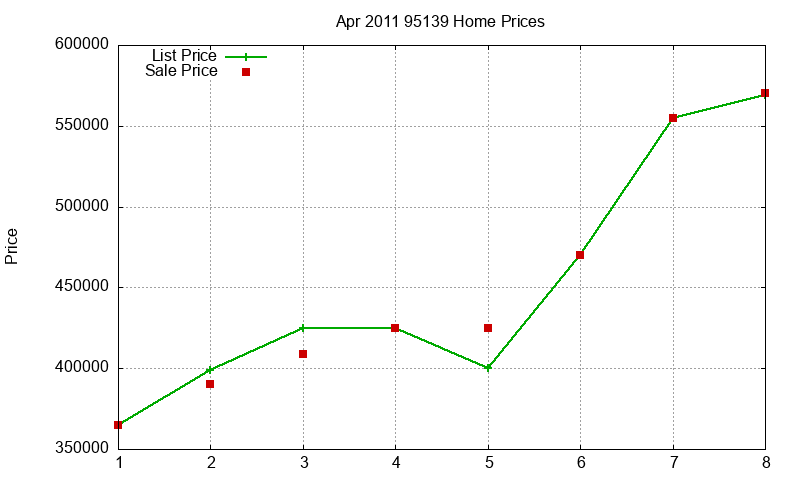 95139 Homes Just Sold 2011-04