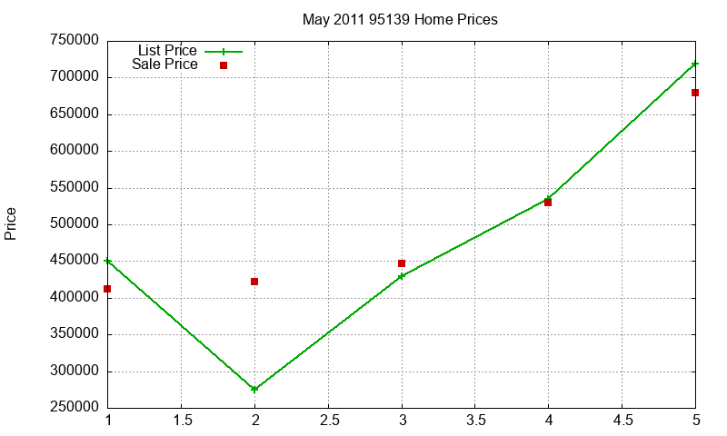 95139 Homes Just Sold 2011-05