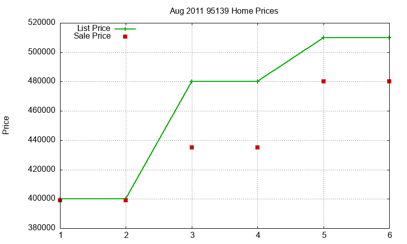 95139 Homes Just Sold 2011-08
