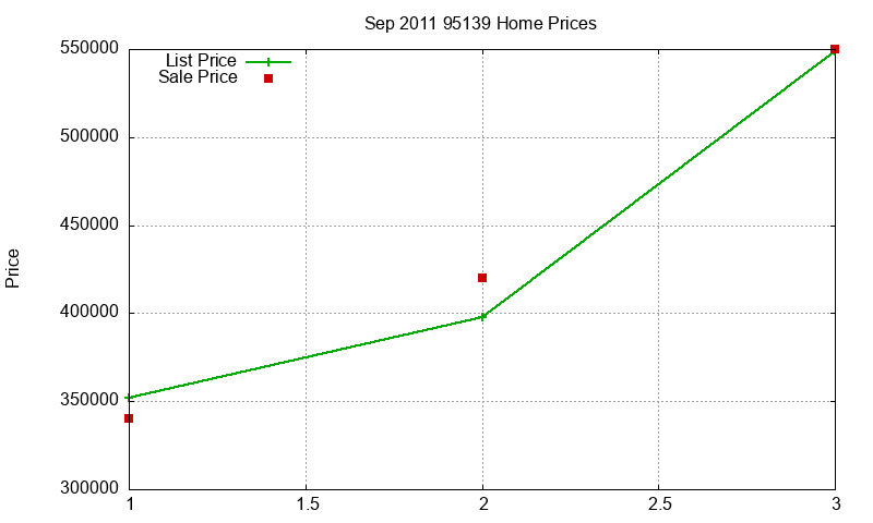 95139 Homes Just Sold 2011-09