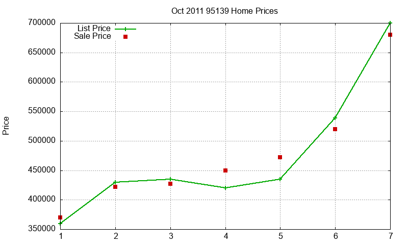 95139 Homes Just Sold 2011-10